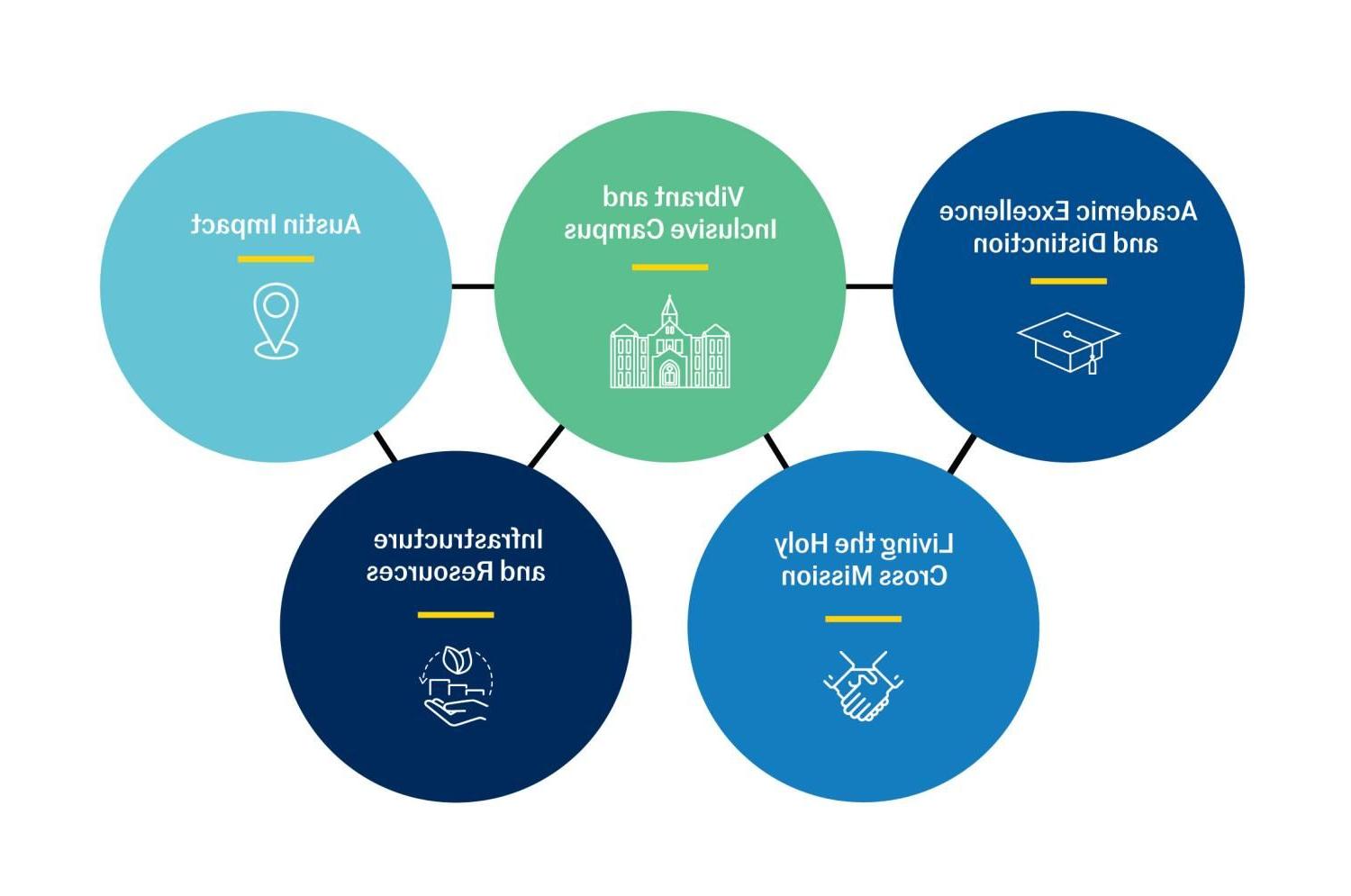 A graphical chart highlighting the five goals of the 2027 战略计划